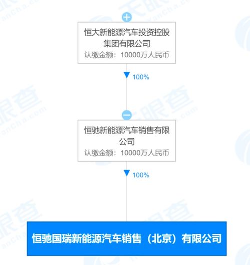 恒大汽車北京新公司拓展業(yè)務(wù)版圖 新增網(wǎng)約車與信息系統(tǒng)集成服務(wù)