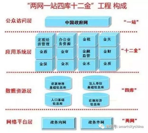 國家政務(wù)信息資源整合共享加速背景下的智慧政務(wù)系統(tǒng)集成工程重點方向